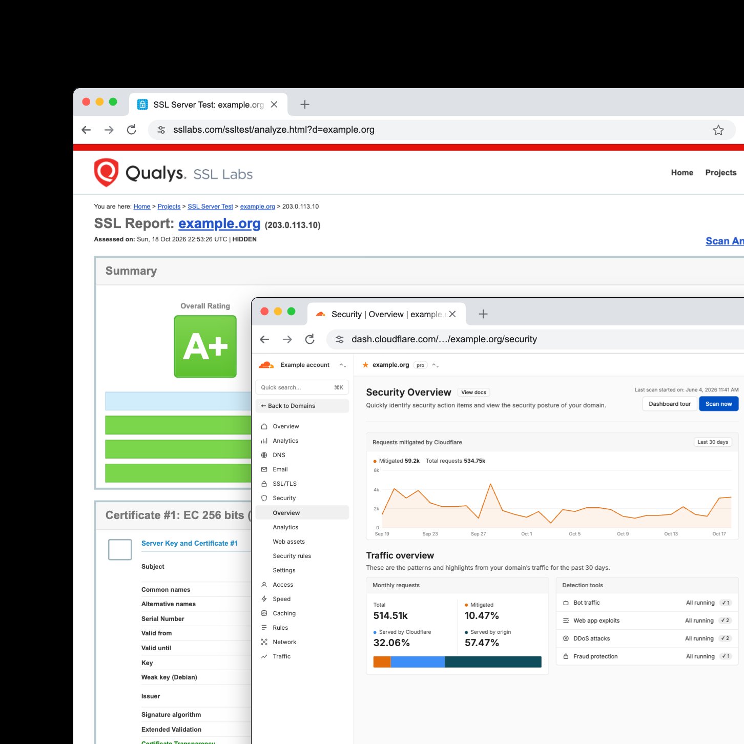 A security report giving a website an A+ for its encryption, behind a firewall dashboard showing a month of blocked attacks and every detection tool running.