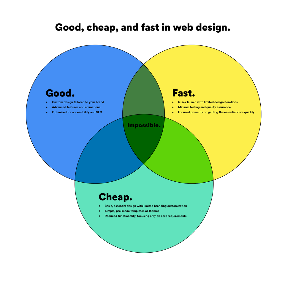 Venn diagram showing the balance between good, cheap, and fast for website projects in an RFP.