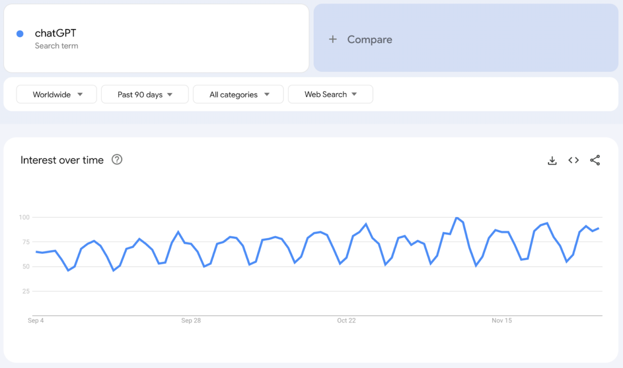 Google Trends graph showing an upward trend in search interest for ‘ChatGPT.’