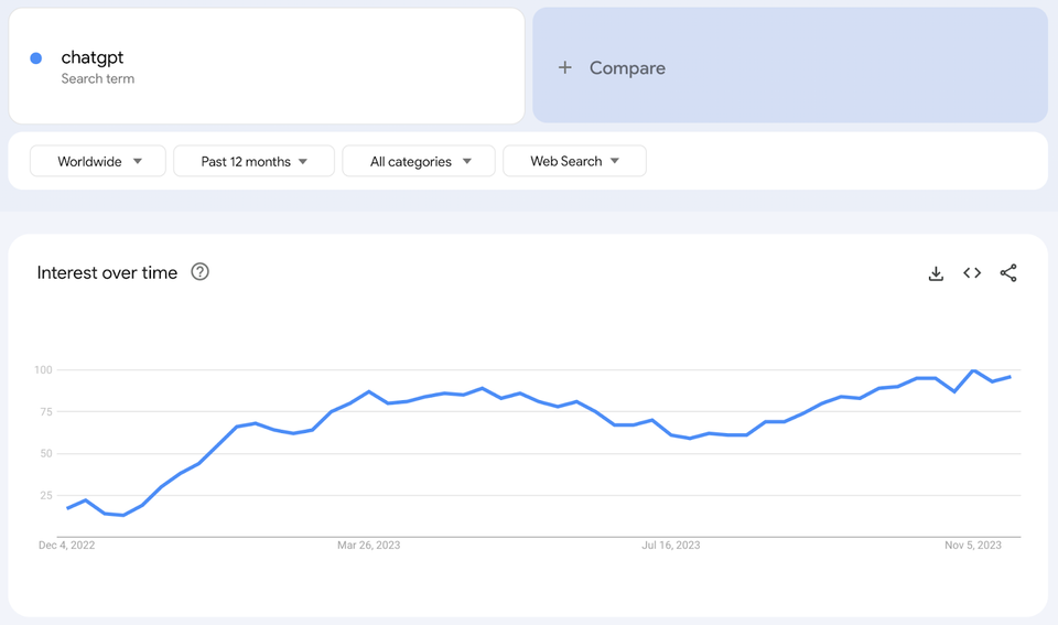 Google Trends graph showing an upward trend in search interest for ‘ChatGPT.’