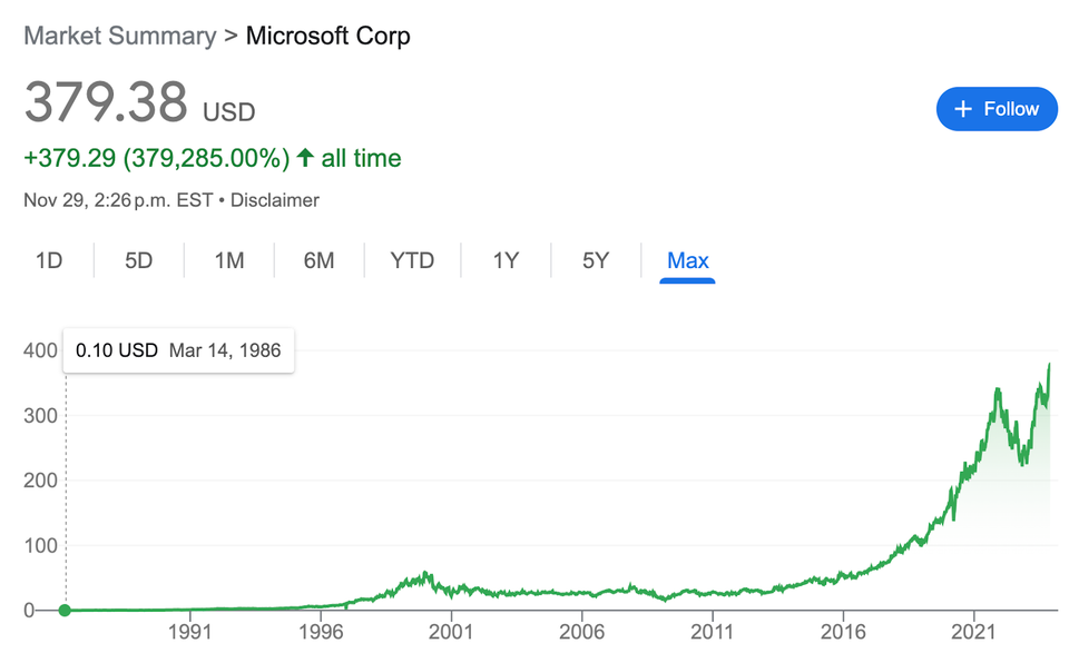 Microsoft's Stock Price after investing in Open AI.