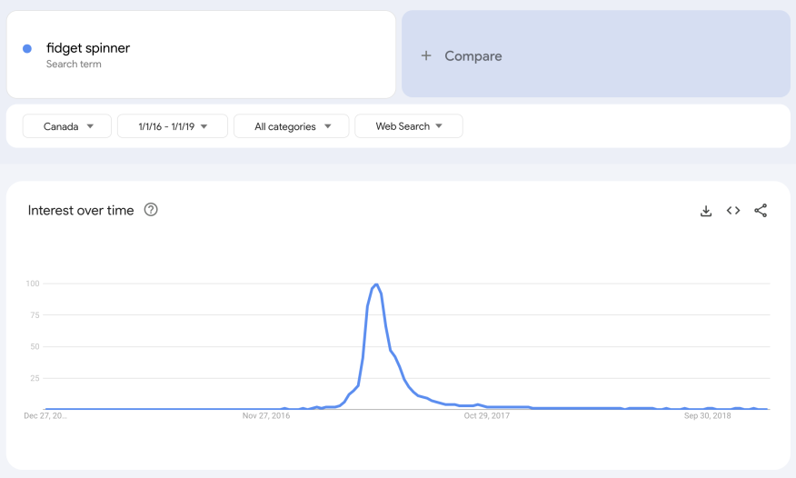 Market change on the search results for "fidget spinner" with a large spike in 2016