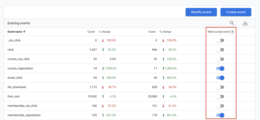 After deciding which events are the most valuable, toggle the “Mark as key event” switch to differentiate them. GA4 can take some time to process and analyze new data before displaying it in your Existing events table, so don’t be disheartened if your custom events don’t show up right away.