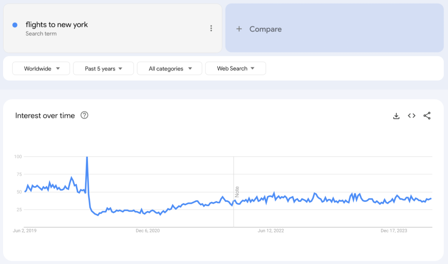 Market change over time for the search "flights to new york"