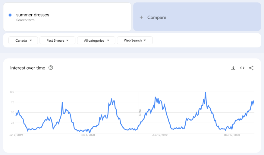 Search results over time for the search "summer dresses"