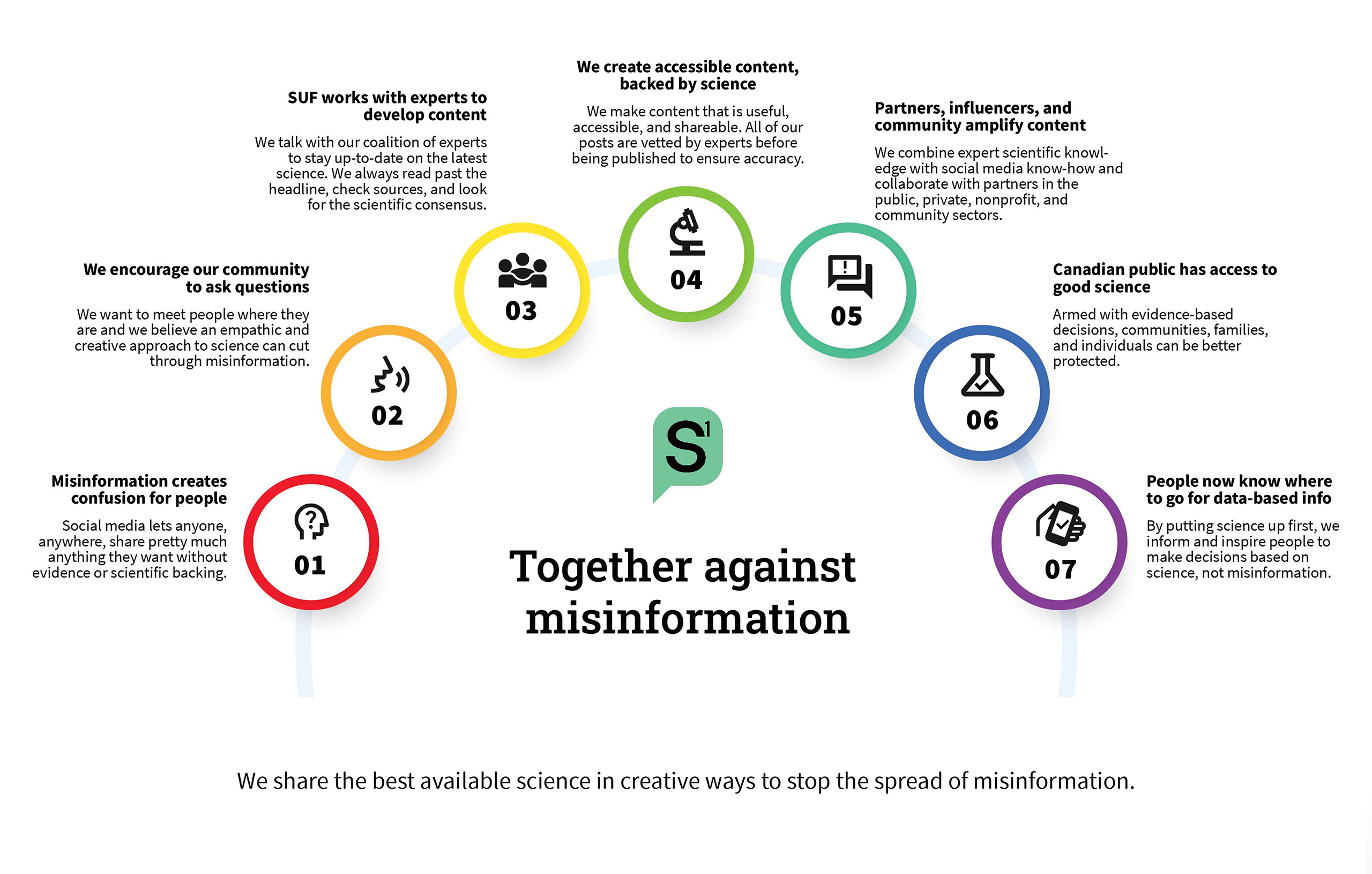 Infographic from ScienceUpFirst showing a 7-step process to combat misinformation, starting from how misinformation creates confusion and ending with empowering people to make informed, data-based decisions. The central message reads: “Together against misinformation.”