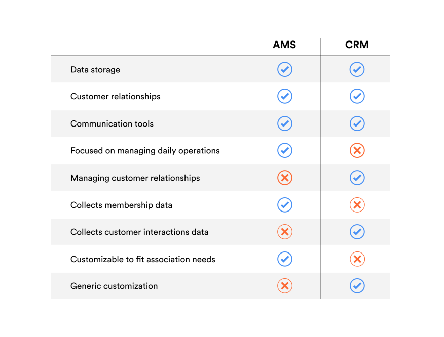 AMS VS CRM chart