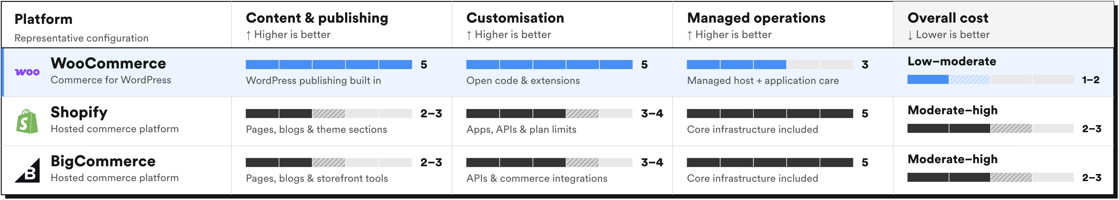 Bar chart comparing WooCommerce, Shopify, and BigCommerce on content and publishing, customization, managed operations, and overall cost. WooCommerce leads in content and customization; Shopify and BigCommerce lead in managed operations.