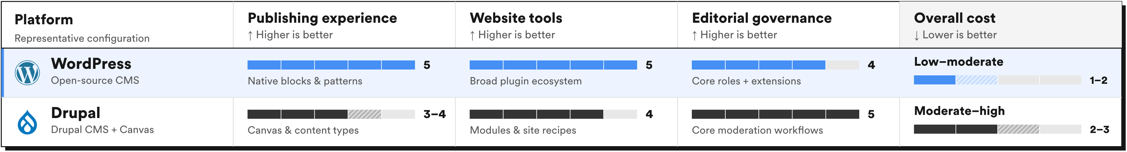 Bar chart comparing WordPress and Drupal on publishing experience, website tools, editorial governance, and overall cost. WordPress leads in publishing and tools; Drupal leads in governance.
