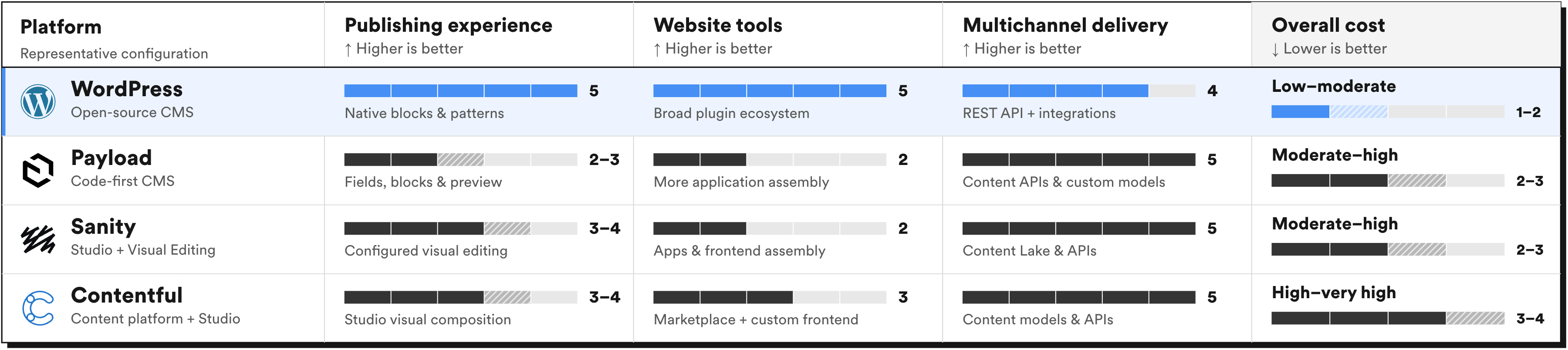 Bar chart comparing WordPress, Payload, Sanity, and Contentful on publishing experience, website tools, multichannel delivery, and overall cost. WordPress leads in publishing and website tools; the headless platforms lead in multichannel delivery.