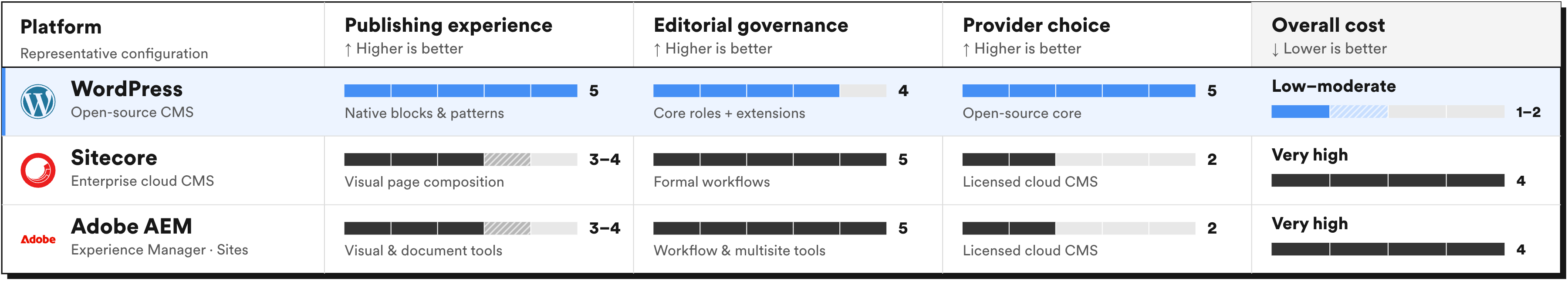 Bar chart comparing WordPress, Sitecore, and Adobe Experience Manager on publishing experience, editorial governance, provider choice, and overall cost. WordPress leads in publishing and provider choice; Sitecore and AEM lead in governance.