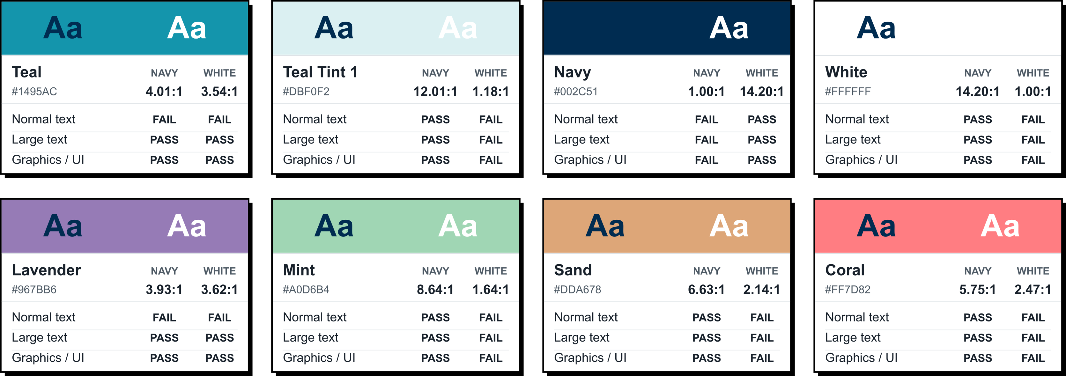 RHRA colour contrast comparison. Navy text meets normal-text contrast on Teal Tint 1, White, Mint, Sand, and Coral. White text meets it on Navy. Teal and Lavender support large text with either foreground, but fail the normal-text threshold.